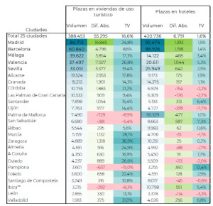 Alquiler turístico: qué destinos controlan mejor el aumento de las plazas