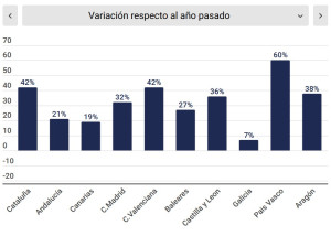 Las reservas de hotel siguen al alza, impulsadas por las early booking