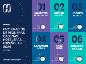 Ranking Hosteltur de facturación de pequeñas cadenas hoteleras