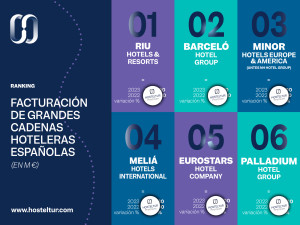 Ranking Hosteltur de facturación de las grandes hoteleras de España