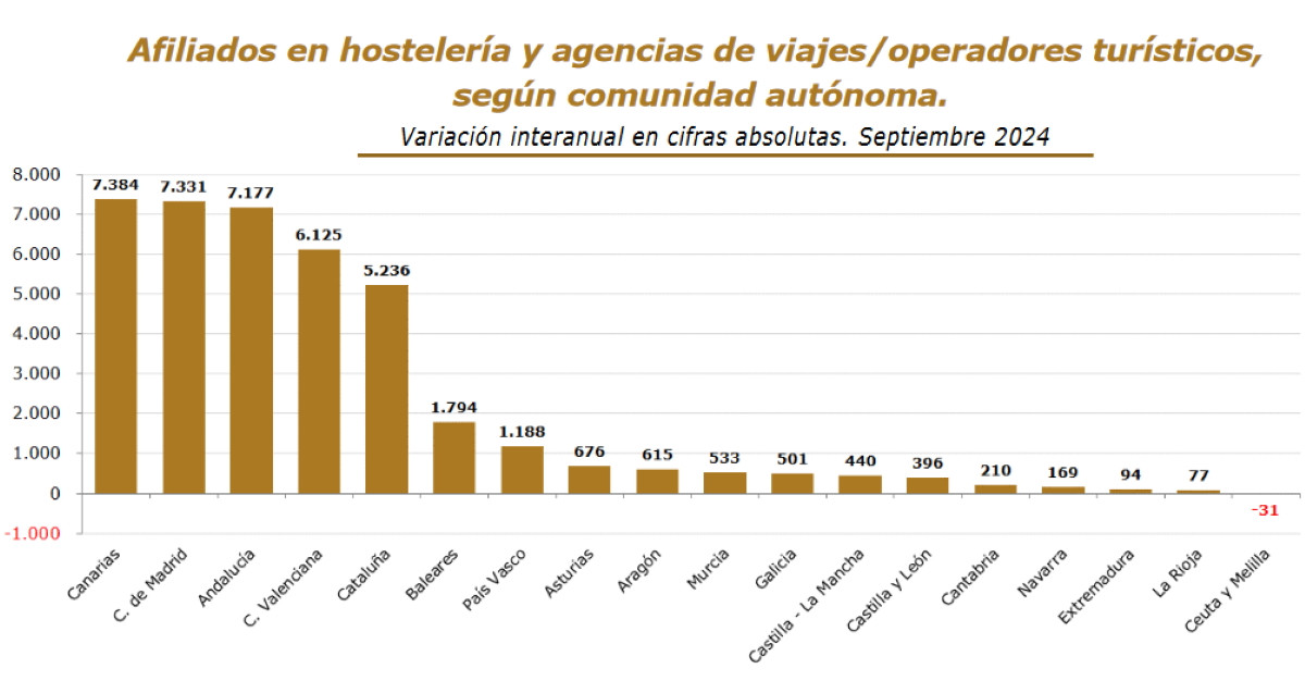 El empleo turístico