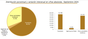 El empleo turístico mantiene la tendencia positiva con un avance del 2,6%