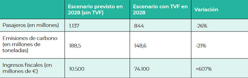 Propuesta de nueva tasa aérea para quienes vuelen más de 4 veces al año