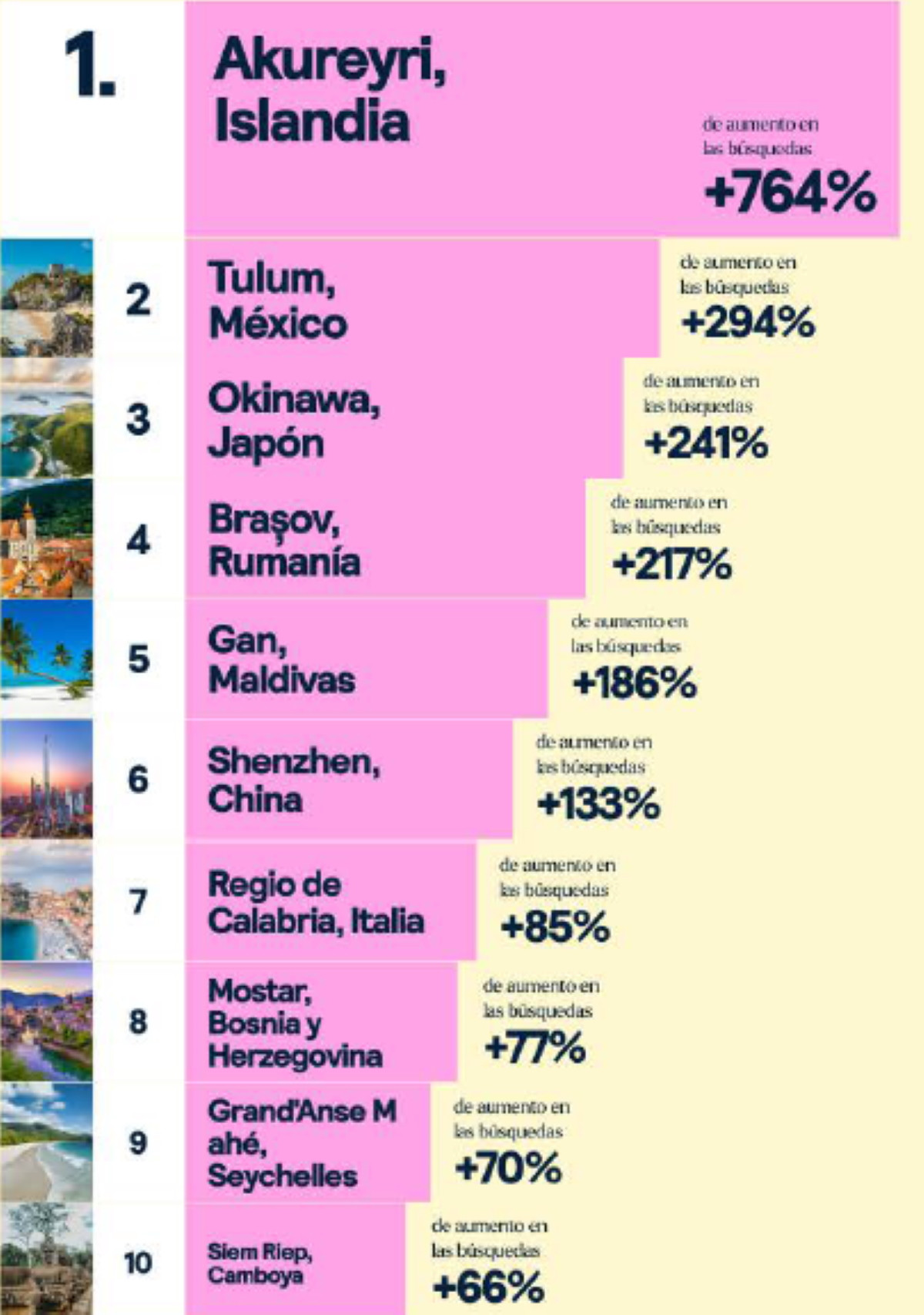 Los destinos más buscados para viajar en 2025