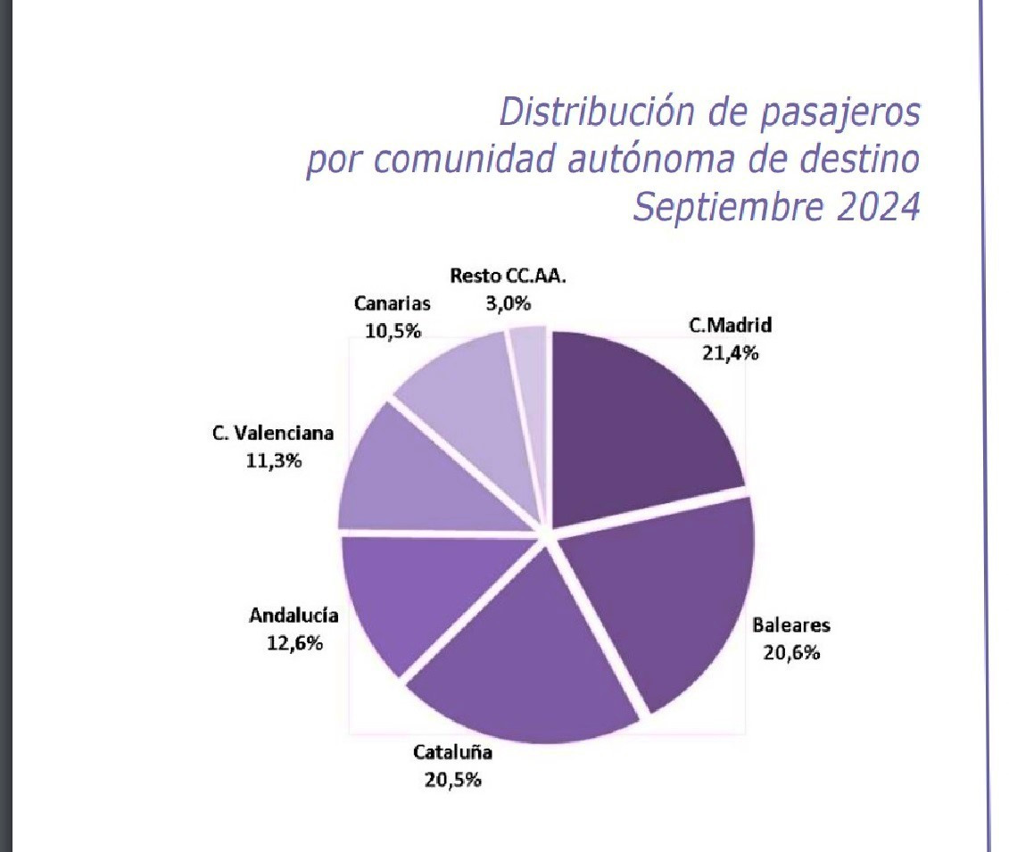 Las aerolíneas low cost lideran el tráfico internacional de España