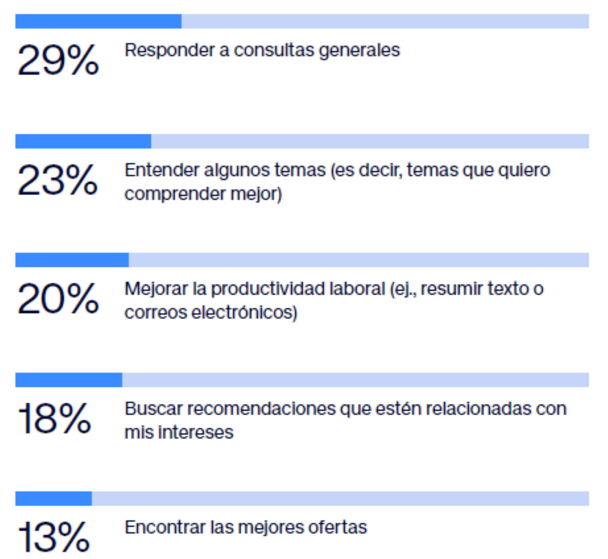 Los españoles: uso de la inteligencia artificial 