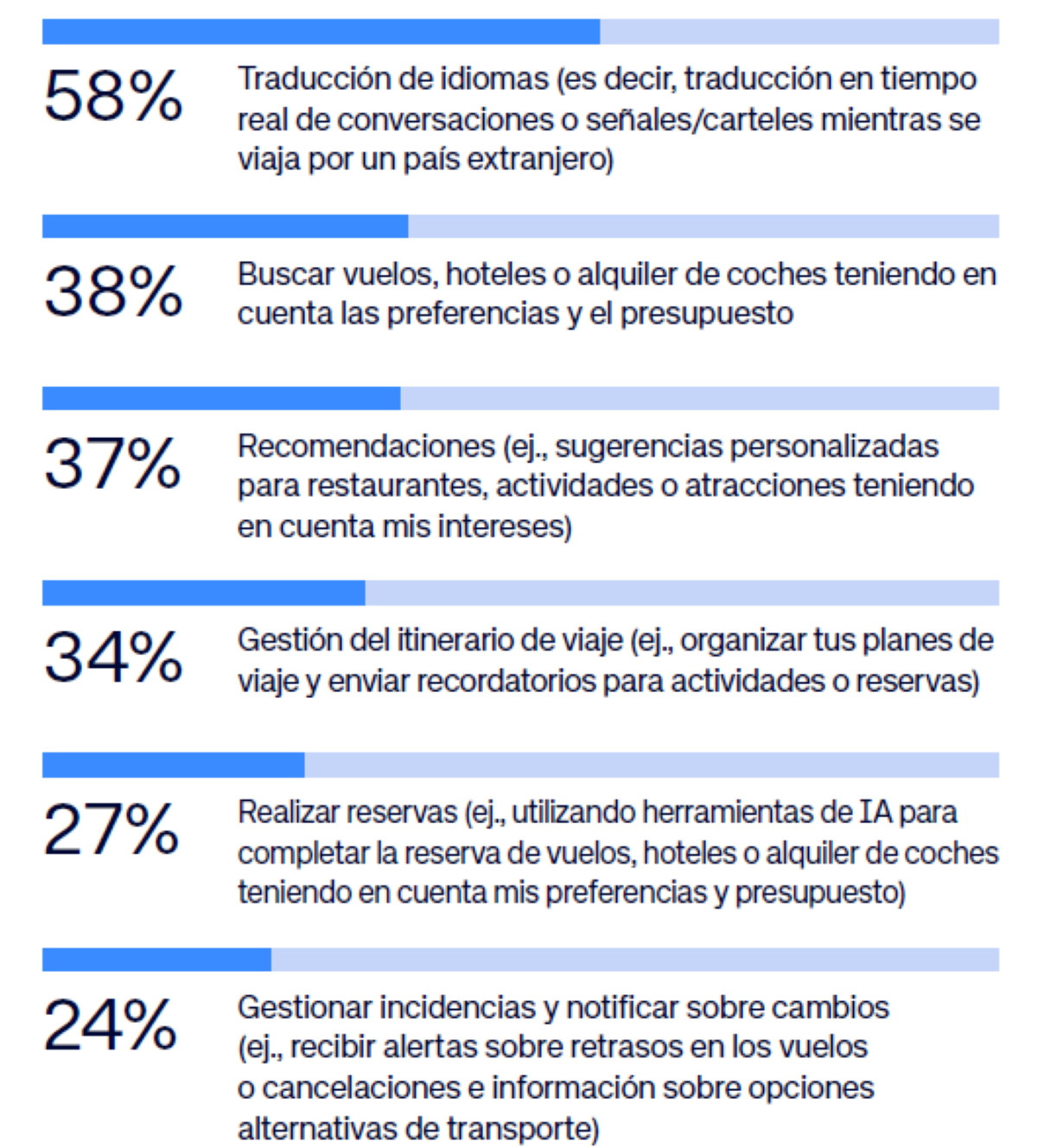 Los españoles: uso de la inteligencia artificial 