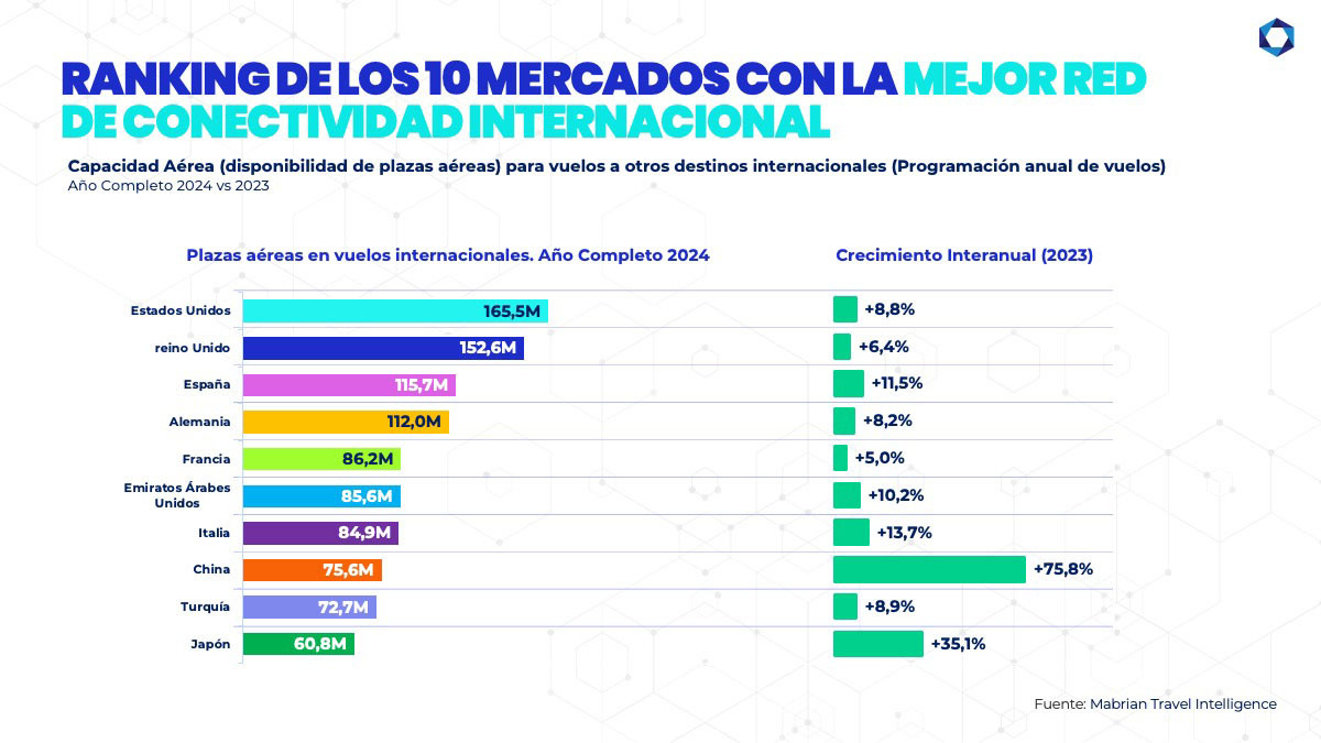 Qué países tienen mejor conectividad aérea este año: España, en el Top 3