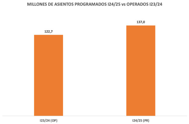 La oferta aérea a Canarias y Andalucía, la que más despega en invierno