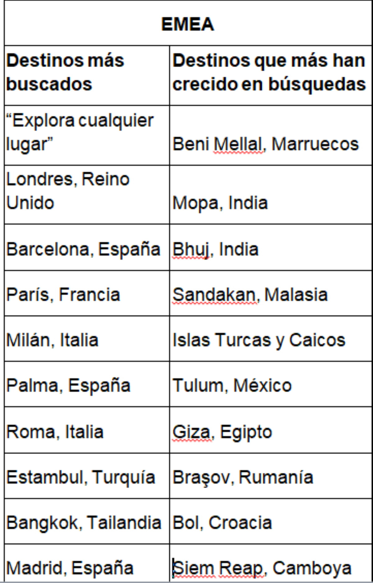 Los destinos más buscados por viajeros de todo el mundo para 2025