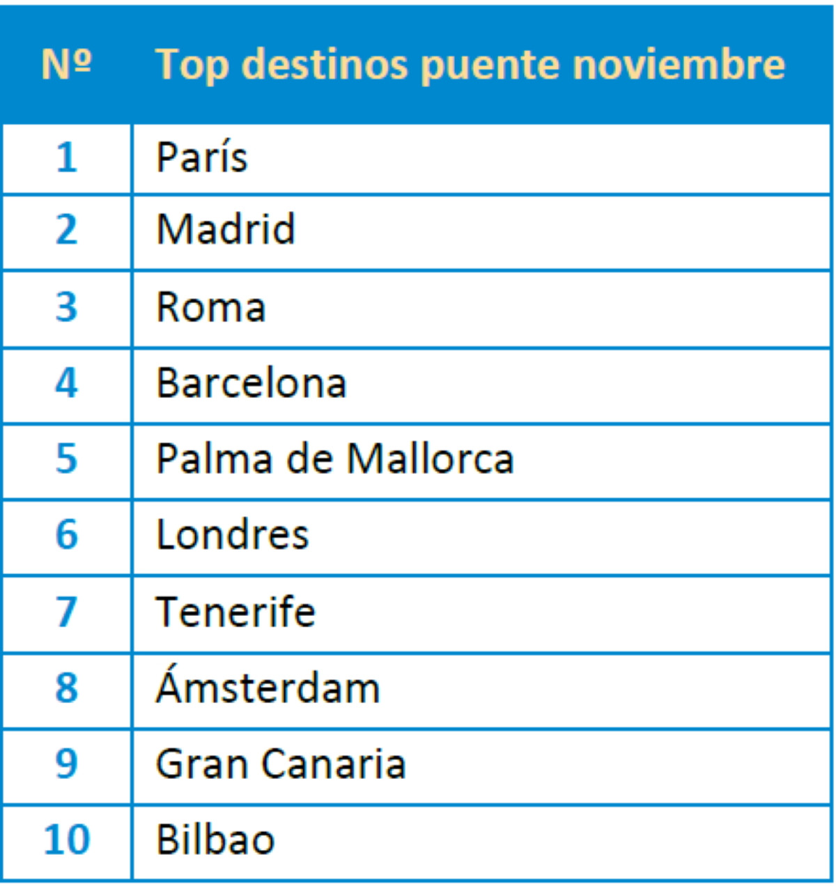 A qué destinos viajarán los españoles en el puente de los Santos