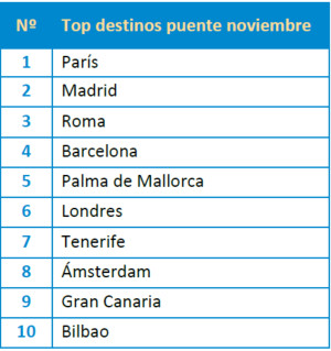 Los destinos más reservados para el puente de Todos los Santos