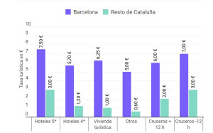 Cataluña subirá la tasa turística para salvar los presupuestos