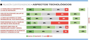 Las tecnologías más valoradas por los clientes de las agencias de viajes