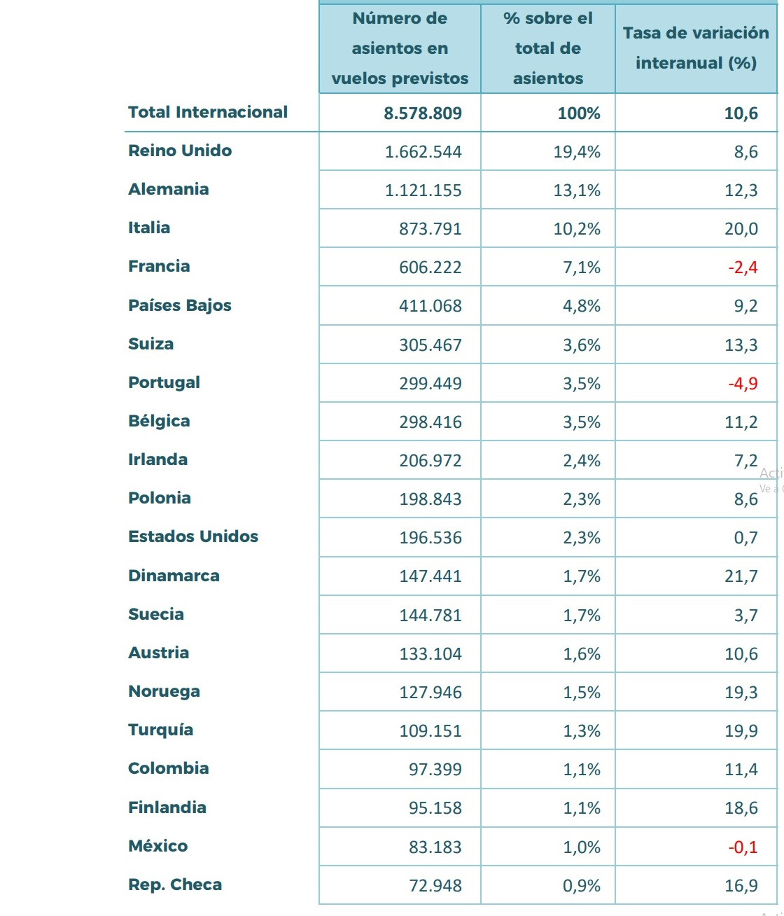 La oferta de plazas a España se dispara en noviembre desde 11 mercados