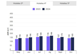 Una gran temporada para los hoteles, con margen de mejora