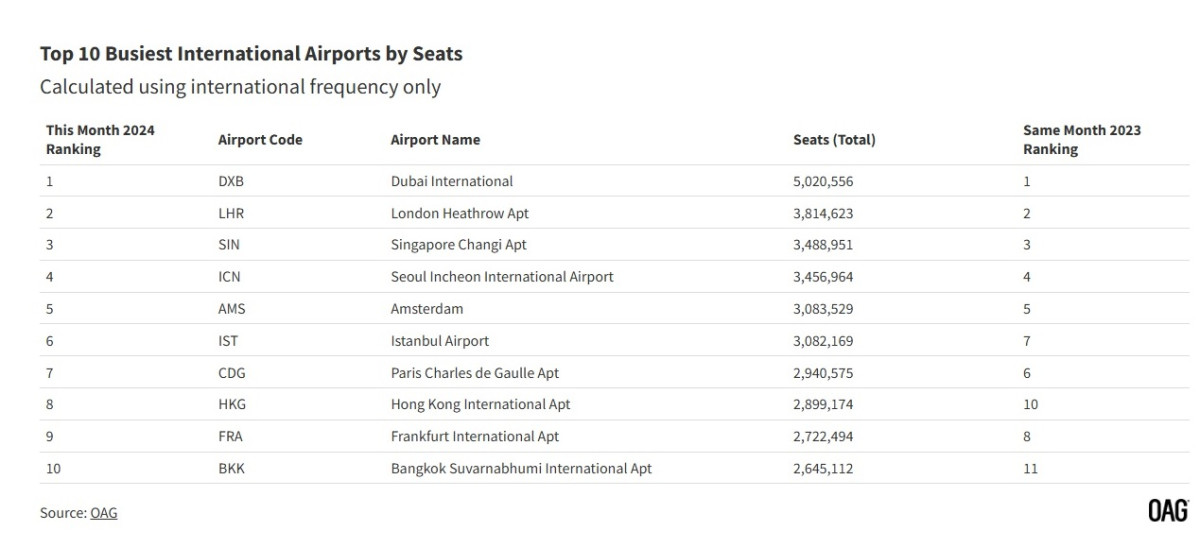 ¿Cuáles son los aeropuertos de Europa con más plazas en noviembre?