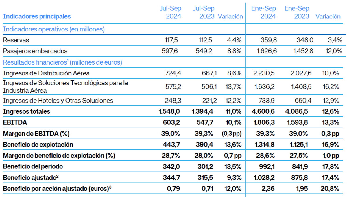 Amadeus ganó 992 M € hasta septiembre, un 18% más que un año antes