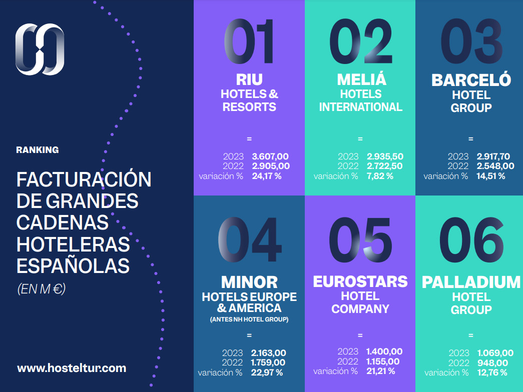 Ranking de las 10 cadenas hoteleras que más facturan en España