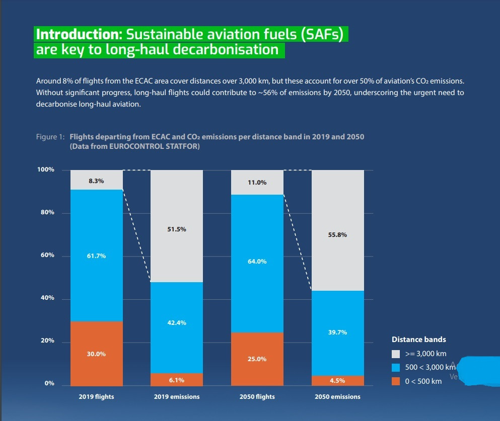 Cómo descarbonizar los vuelos de largo radio (50% de las emisiones)