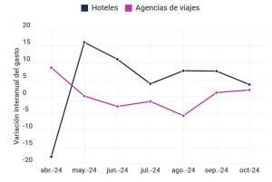 El gasto en agencias de viajes remonta, pero los hoteles desaceleran