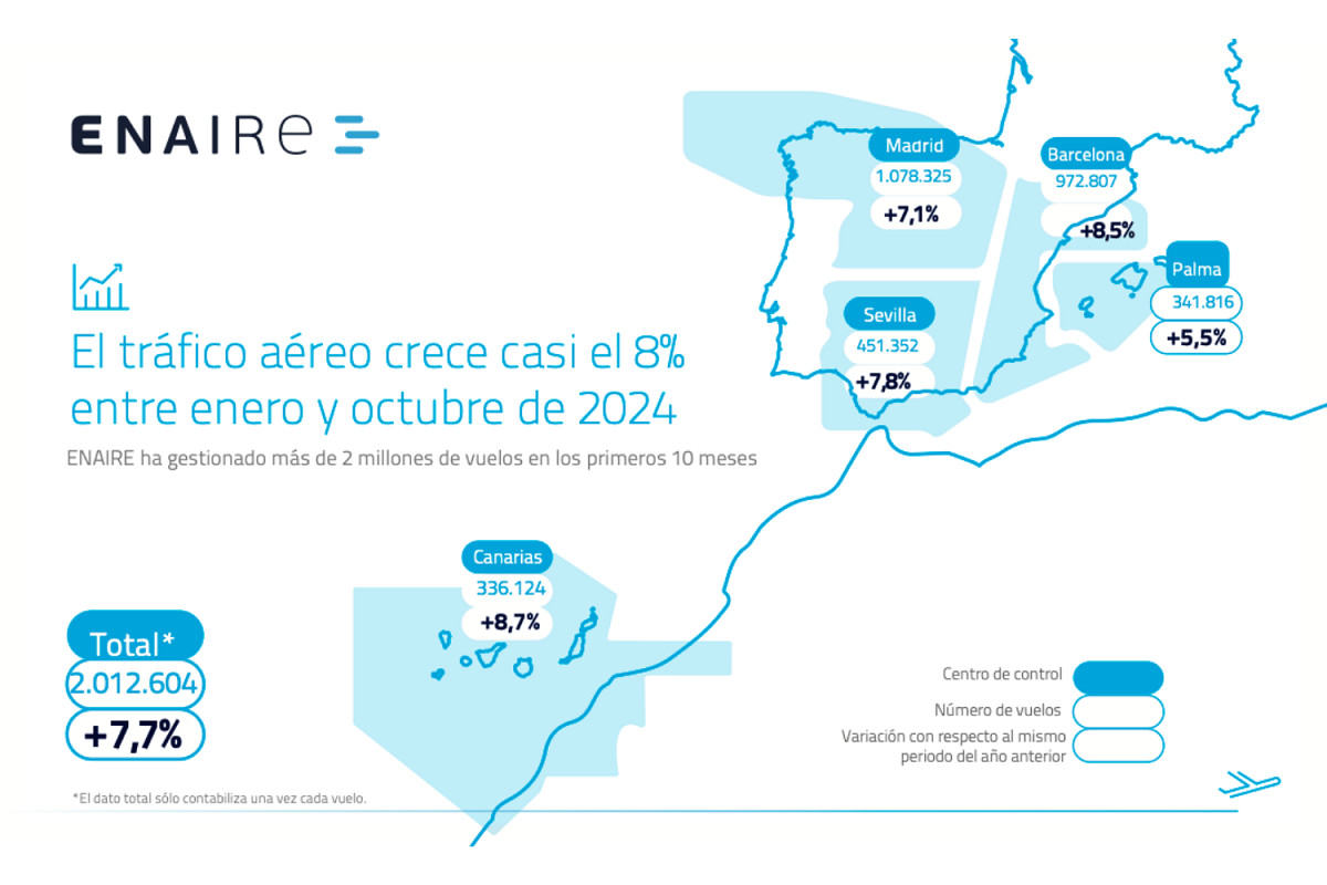 El crecimiento del tráfico aéreo en España supera la media europea