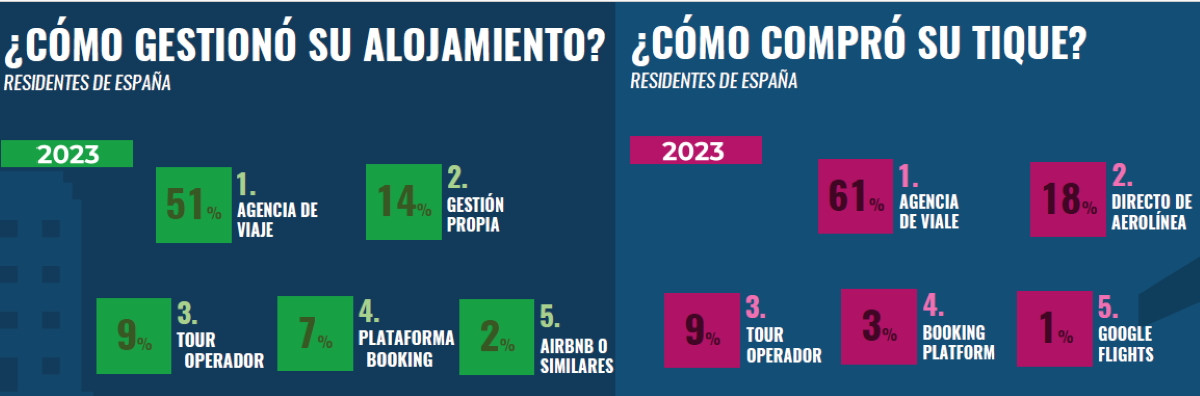 Mercado emisor español: perfil del viajero que visita República Dominicana