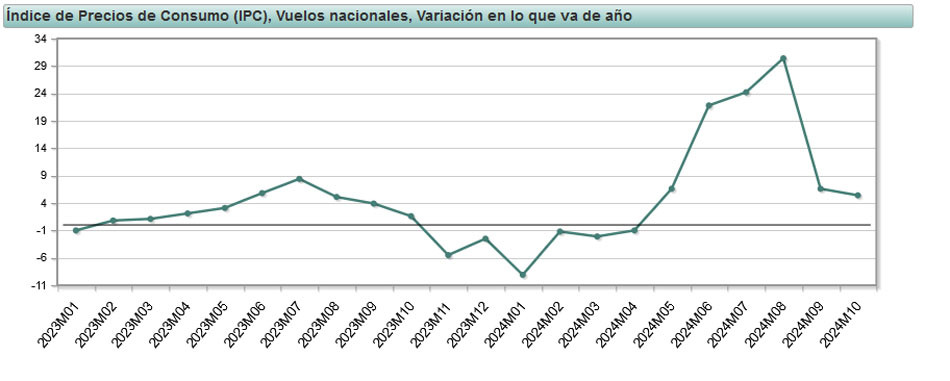 Cómo han variado los precios de los vuelos hasta octubre y respecto a 2023