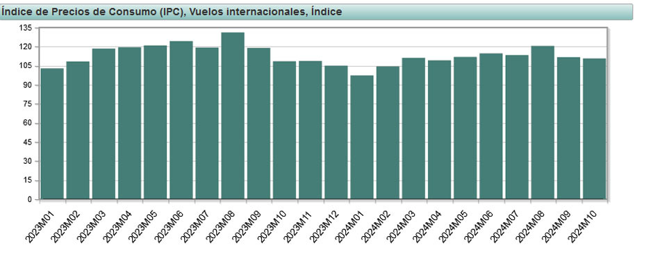 Cómo han variado los precios de los vuelos hasta octubre y respecto a 2023