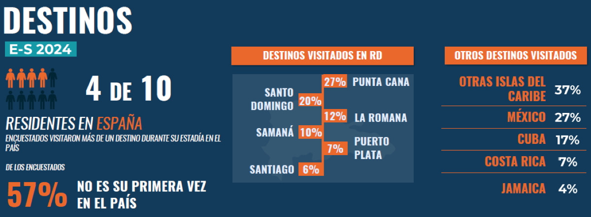 Cuál es el perfil del turista español que visita República Dominicana