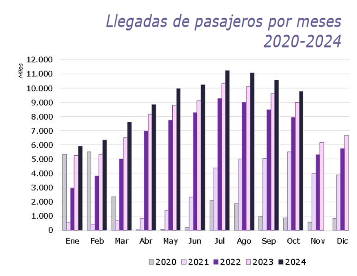 Cuántos pasajeros internacionales han llegado a España en octubre