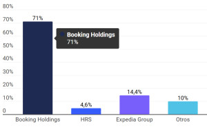 El peso de Booking en las reservas ¿Frenemy para los hoteles?