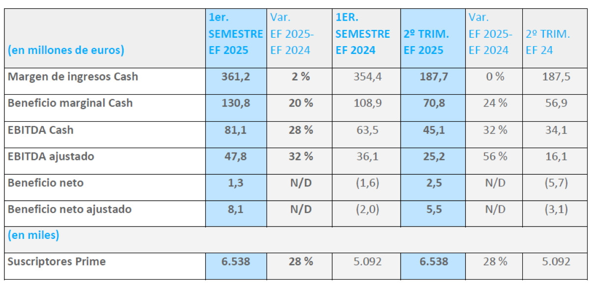 Resultados eDreams