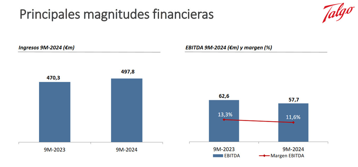 Talgo registra máximos de ingresos, pero con caída de rentabilidad