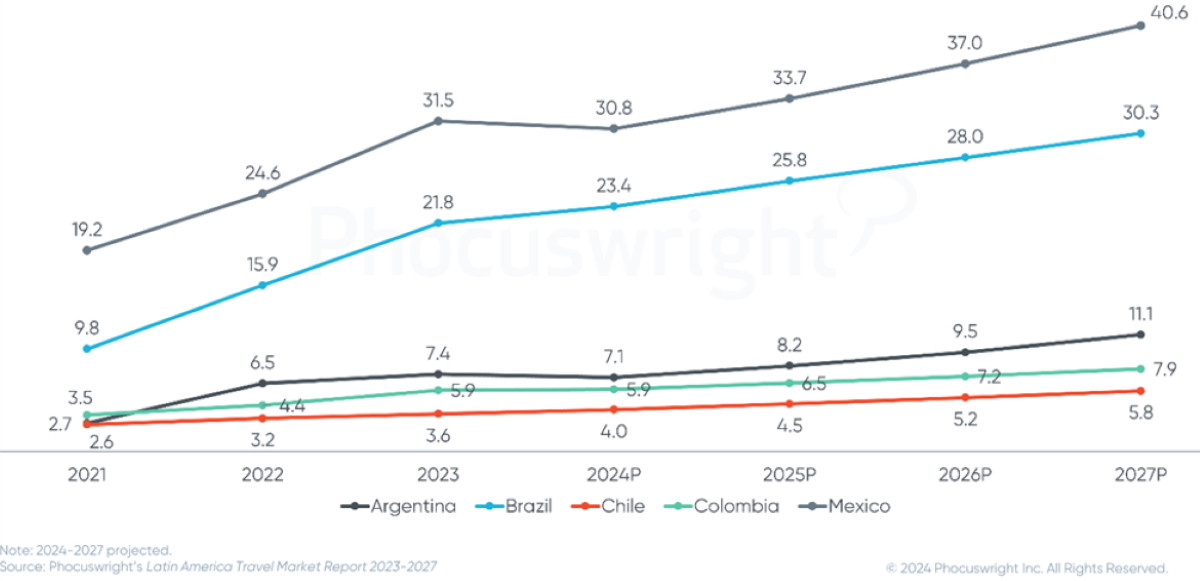 Que país de Latinoamérica es el que más viaja