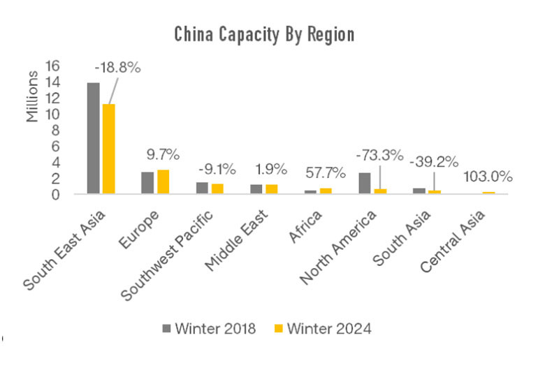 La paradoja china: más conexiones en Europa y menos aerolíneas europeas 