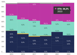 El mapa de las reservas hoteleras en España ¿Quién domina el mercado?