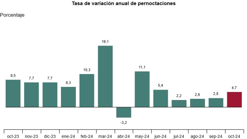 Las pernoctaciones hoteleras de octubre rozan los 34 millones 