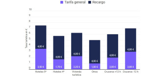 Barcelona podrá subir a 8 € el recargo a la tasa turística de Cataluña