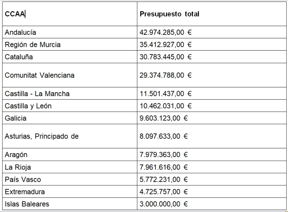 Así se reparten las ayudas de 207 M € para mejora del patrimonio histórico