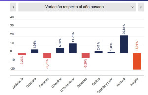 Descenso de las reservas de hotel en Andalucía, Canarias y Baleares