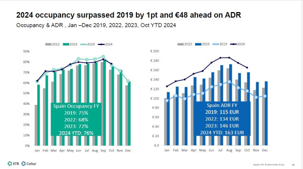 How much have prices in Spanish hotels increased since 2019?