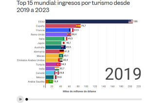 Los 15 países con más ingresos por turismo: cambios y tendencias