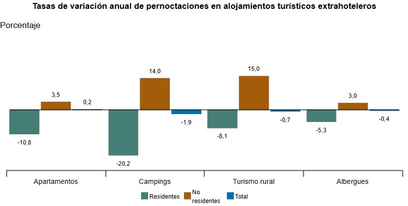 Caen las pernoctaciones en todos los alojamientos extrahoteleros