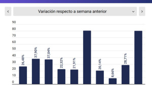 ¿Qué hoteles han vendido más durante Black Friday?