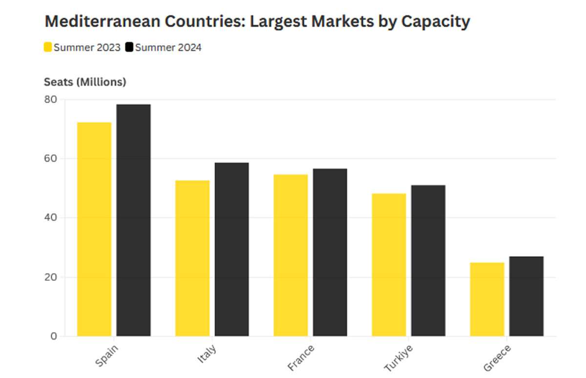 España y Ryanair capitanean el auge de capacidad aérea del Mediterráneo