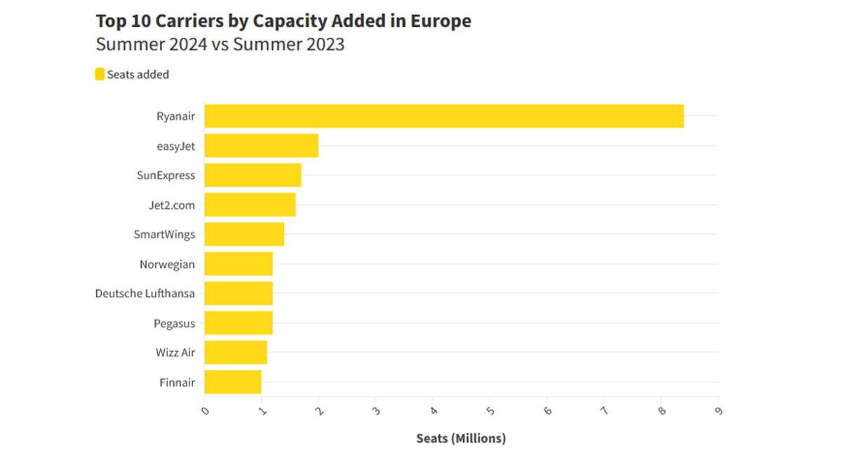 España y Ryanair capitanean el auge de capacidad aérea del Mediterráneo