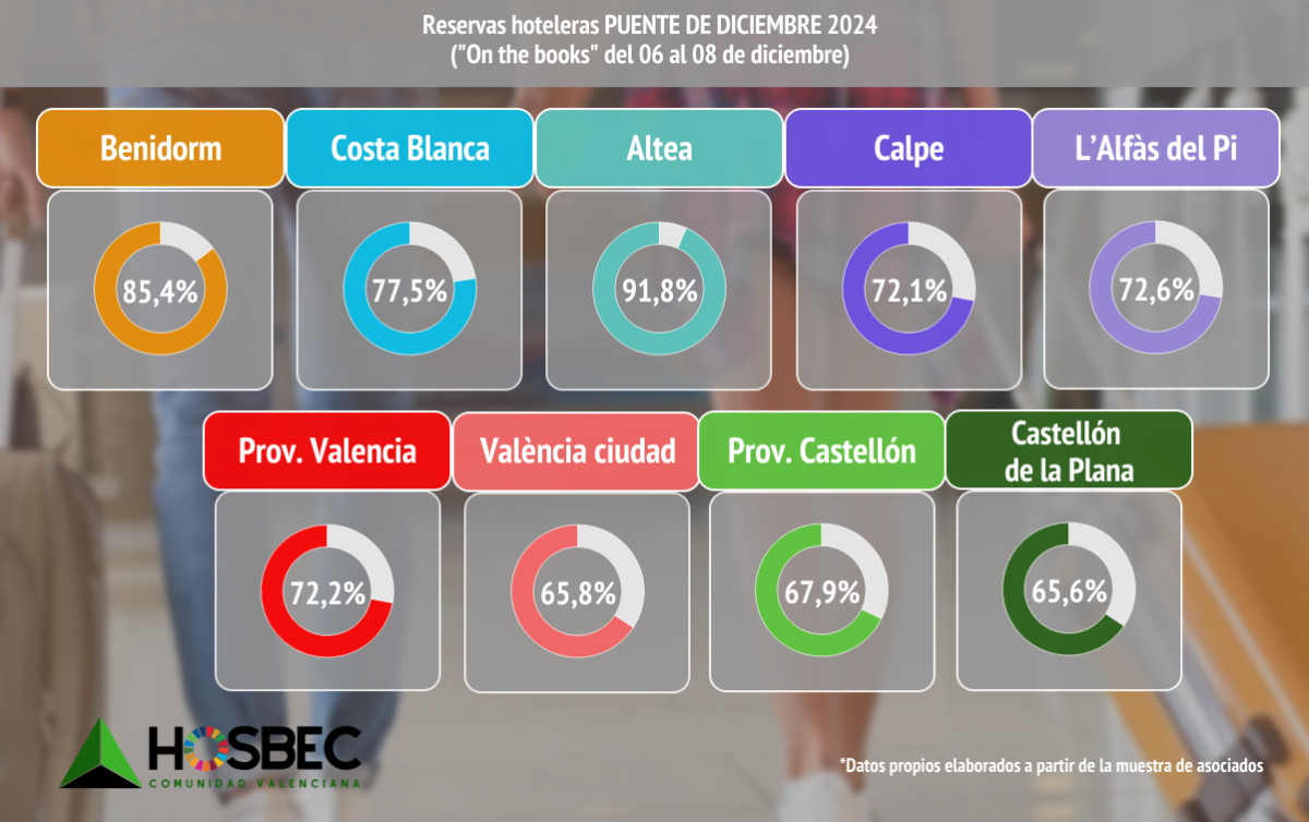 ¿Cómo ha impactado la DANA en la ocupación de los hoteles valencianos?