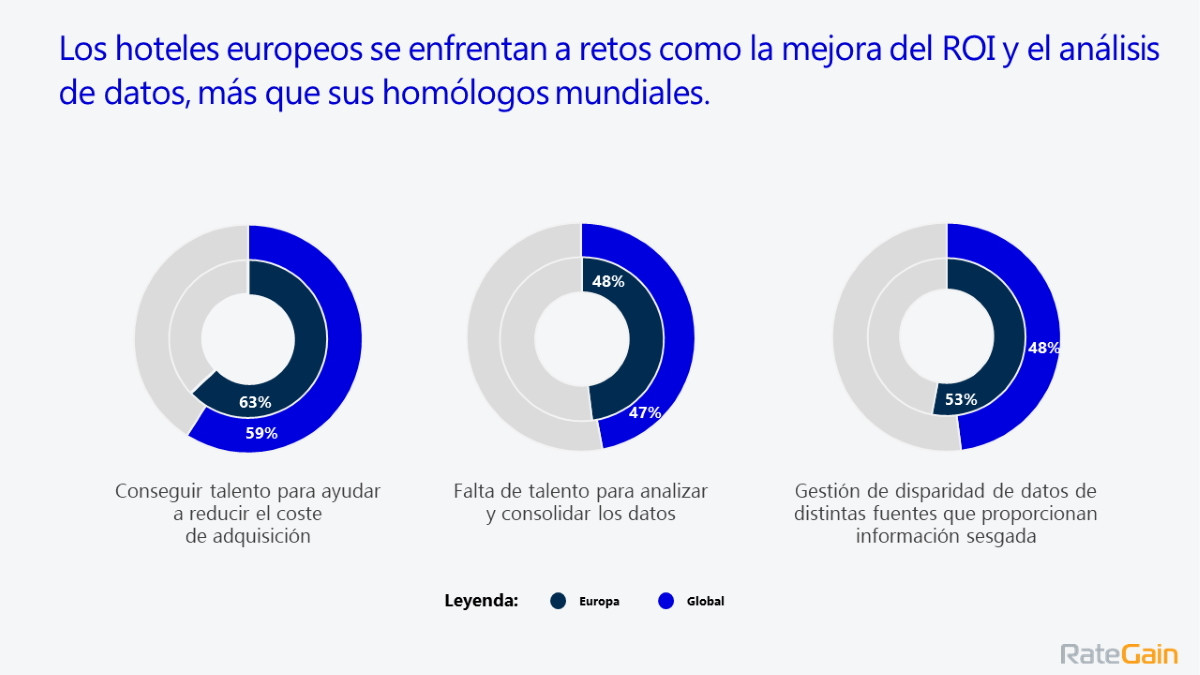 Estado de la distribución 2024: preparar a los hoteles para el futuro