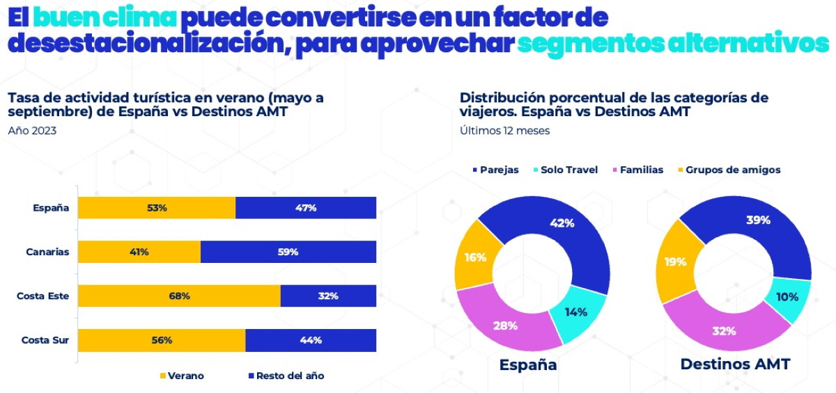 Claves para alargar la temporada en destinos de sol y playa